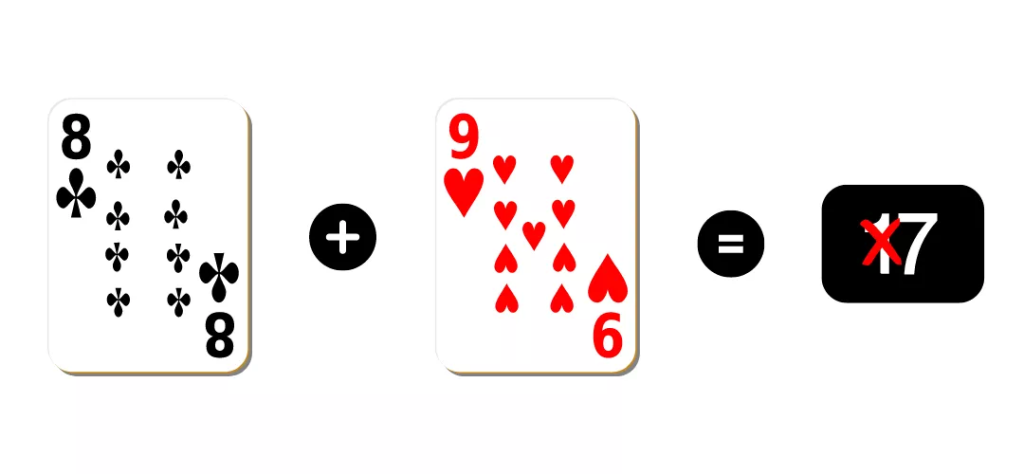 百家樂規則與贏牌秘訣,別錯過這幾招讓獲勝機率提高! 3 牌為8點和9點總和為17點,只看個位數,牌實際上為7點